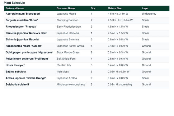 Sample plant schedule from a Dedrab garden plan